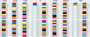 All possible fiber color codes and tube color charts for fiber splice diagrams