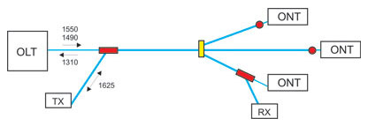pon network testing 3